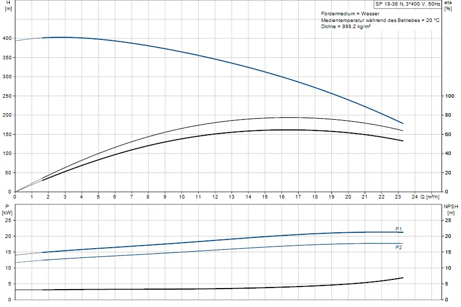Diagramm mit Pumpenkennlinien von Grundfos. Oben: Förderhöhe und Durchflussrate, unten: Leistung und NPSH. Linien zeigen verschiedene Betriebsbedingungen.