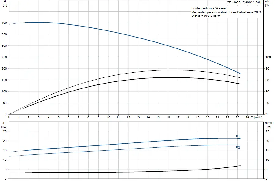 Grafik mit Pumpenkennlinien, Effizienz- und NPSH-Werten für eine Unterwasserpumpe der Marke Grundfos. Diagramme zeigen Förderhöhe, Leistung und Durchfluss.
