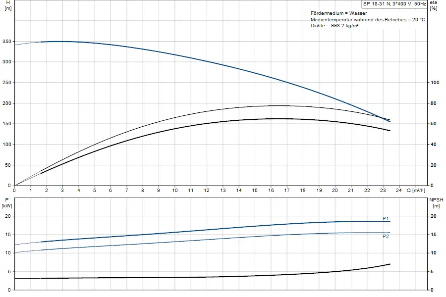 Diagramm der Grundfos Unterwasserpumpe mit Förderhöhe und Leistungskurven. Oben: Förderhöhe (H) in m, unten: Leistung (P) in kW gegen Durchfluss (Q) in m³/h.