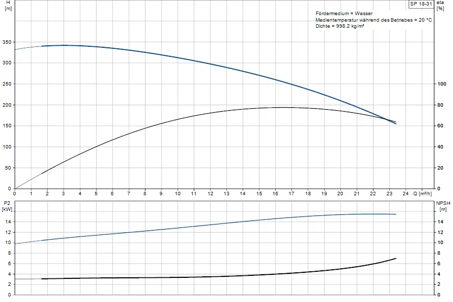 Diagramm einer Grundfos-Unterwasserpumpe mit Graphen für Förderhöhe, Leistung und NPSH in Abhängigkeit von der Durchflussrate.