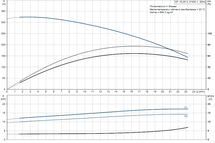 Diagramm zur Effizienzkurve einer Grundfos Unterwasserpumpe mit Leistungsdaten, Förderhöhe und Pumpenkapazität in m³/h. Enthält NPSH und Wirkungsgrad in Prozent.