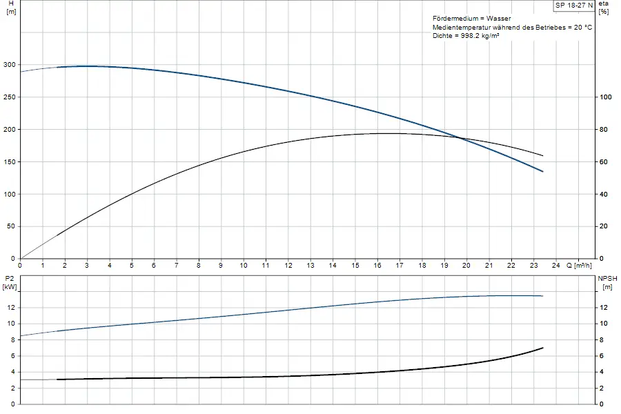 Diagramm zu einer Grundfos Unterwasserpumpe mit Parametern wie Förderhöhe, Pumpenleistung und NPSH in Abhängigkeit von der Durchflussrate. Grafische Darstellung in zwei separaten Bereichen.