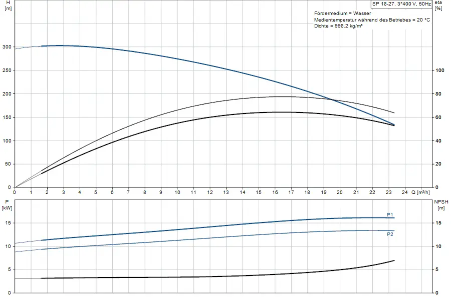 Diagramm mit Betriebsdaten einer Grundfos-Unterwasserpumpe. Obere Grafik zeigt Förderhöhe in m und Durchflussrate in m³/h, untere Grafik zeigt Leistung in kW und NPSH in m.