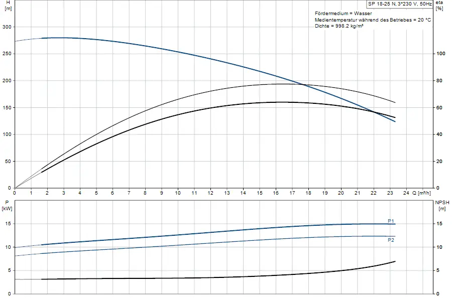 Diagramm zu einer Grundfos Unterwasserpumpe mit Leistungs- und Druckkurven. Obere Grafik zeigt Förderhöhe in Metern, untere Grafik Leistung in kW und NPSH.