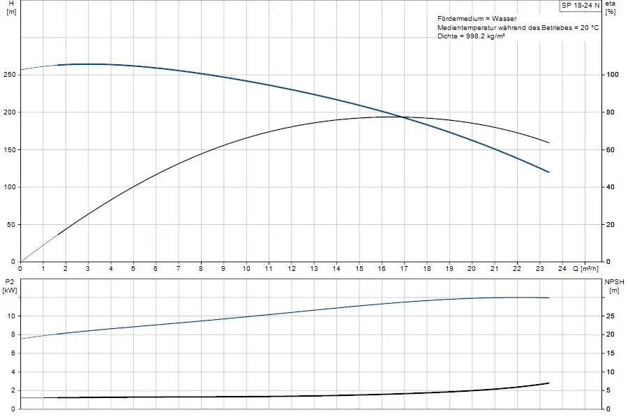 Graphische Darstellung der Betriebsparameter einer Grundfos Unterwasserpumpe mit Informationen zu Förderhöhe, Leistung und NPSH in Abhängigkeit von Durchflussmengen.