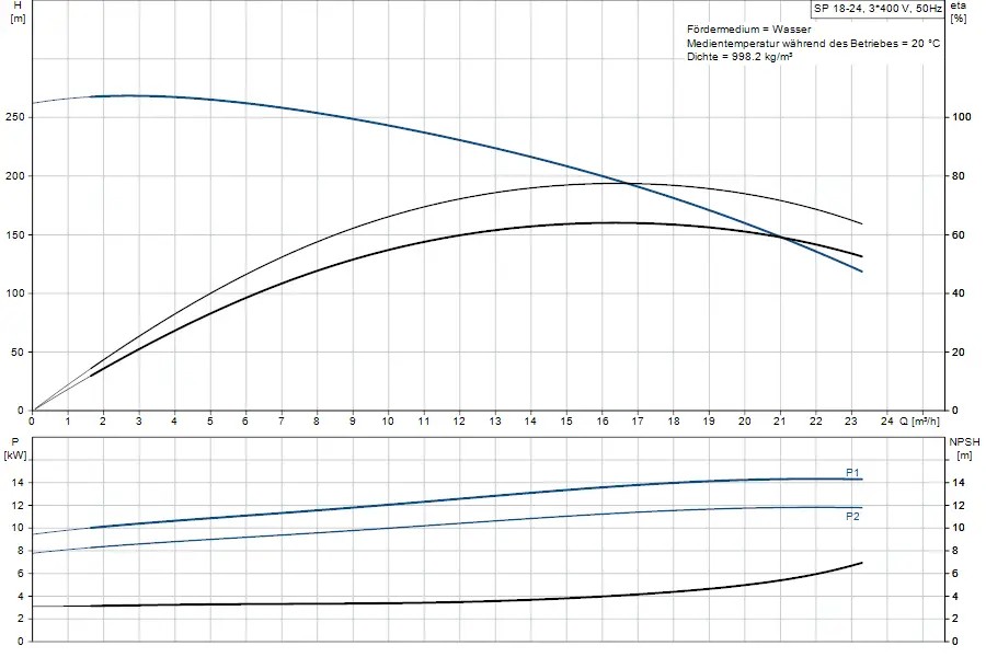 Diagramm zu einer Unterwasserpumpe von Grundfos mit Kurven für Förderhöhe, Leistung und NPSH in Bezug auf den Durchfluss. Graphen zeigen unterschiedliche Betriebsparameter.