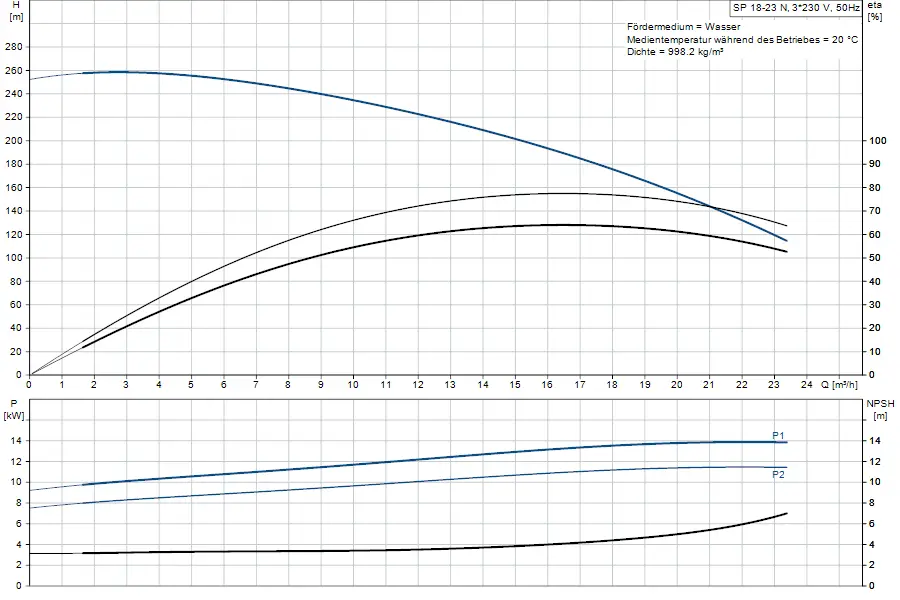 Diagramm zur Leistung einer Grundfos-Unterwasserpumpe mit hydraulischen Kennlinien, Energiebedarf und NPSH in m und kW gegen Durchfluss in m³/h.