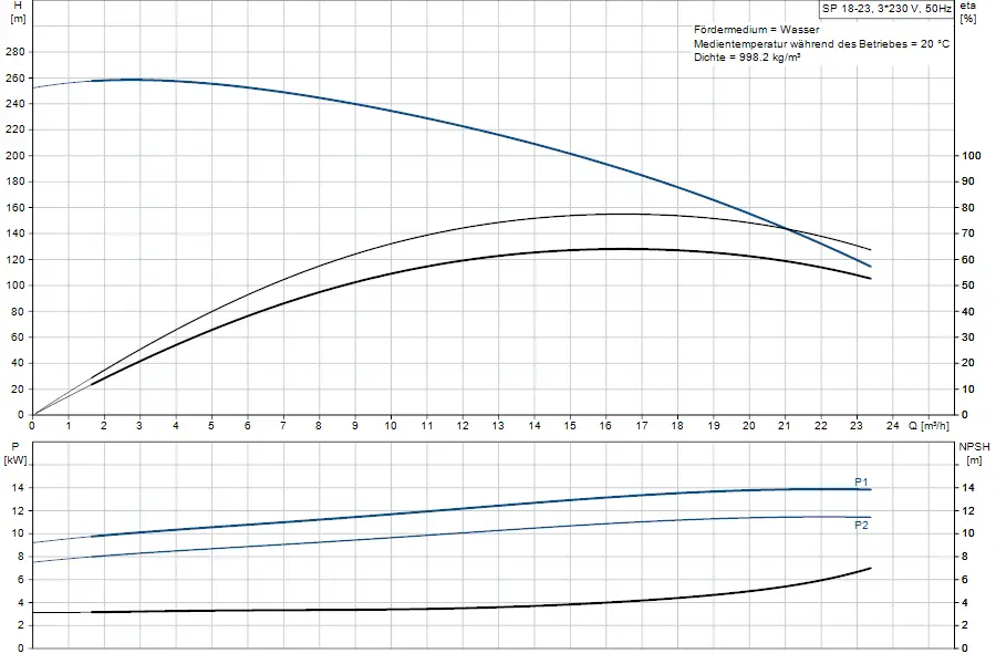 Grafik mit Pumpenkennlinien und Leistungsdiagramm einer Grundfos Unterwasserpumpe. Die Diagramme zeigen Förderhöhe, Leistung und NPSH in Abhängigkeit von der Fördermenge.