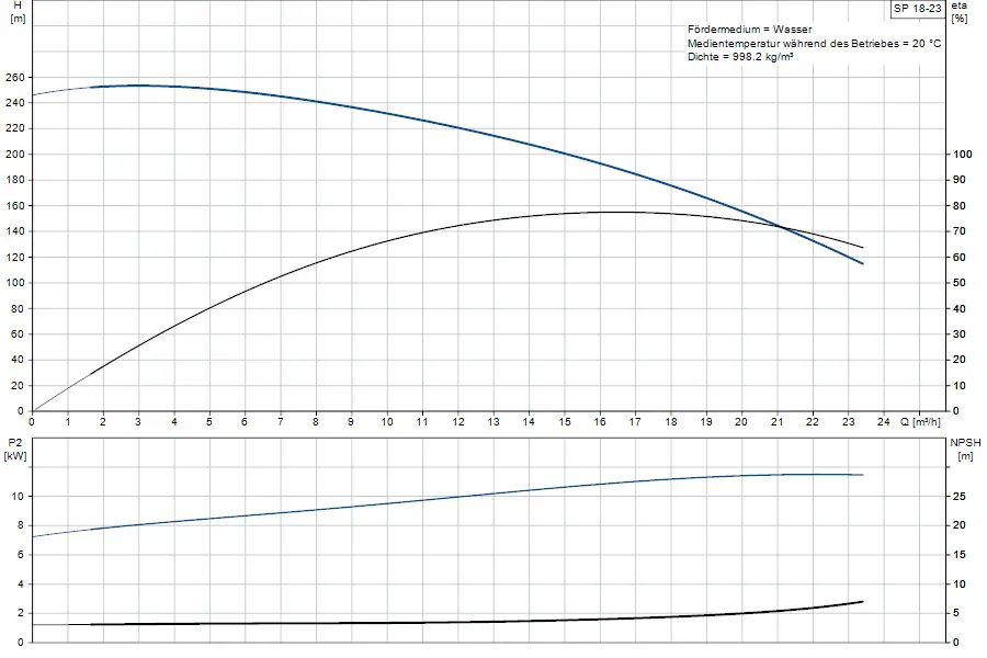 Diagramm der Grundfos Unterwasserpumpe mit Hydraulikdaten. Oben zeigt es die Förderhöhe und Effizienz, unten die benötigte Leistung und NPSH-Kurve in m und kW.