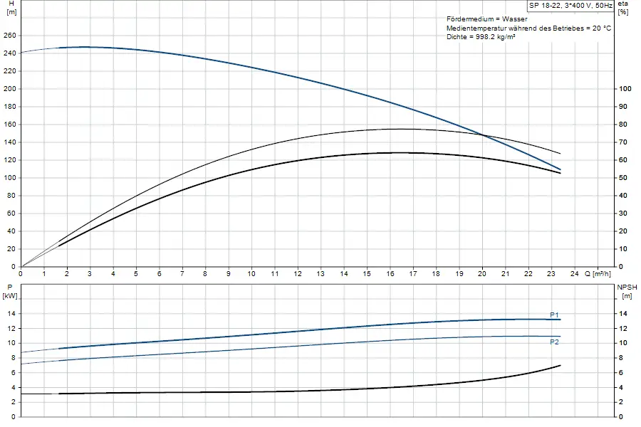 Diagramm zur Leistung einer Grundfos-Unterwasserpumpe mit Daten zu Förderhöhe, Pumpenleistung und NPSH. Werte für Wasser als Fördermedium bei 20 °C und 998,2 kg/m³ Dichte.