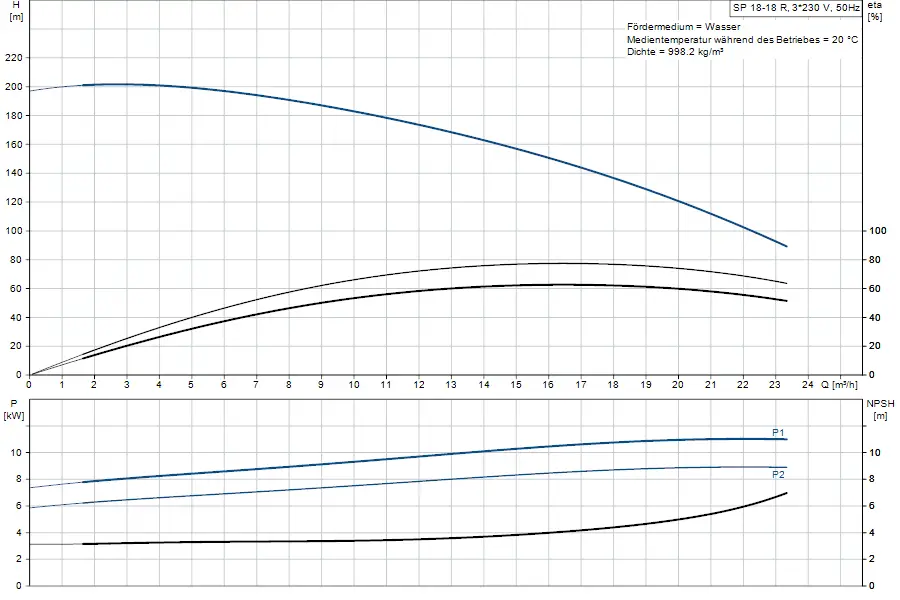Diagramm zur Leistungskurve einer Grundfos Unterwasserpumpe. Oben: Förderhöhe in Metern in Abhängigkeit von der Durchflussrate in m³/h. Unten: Leistungsaufnahme in kW und NPSH in m.