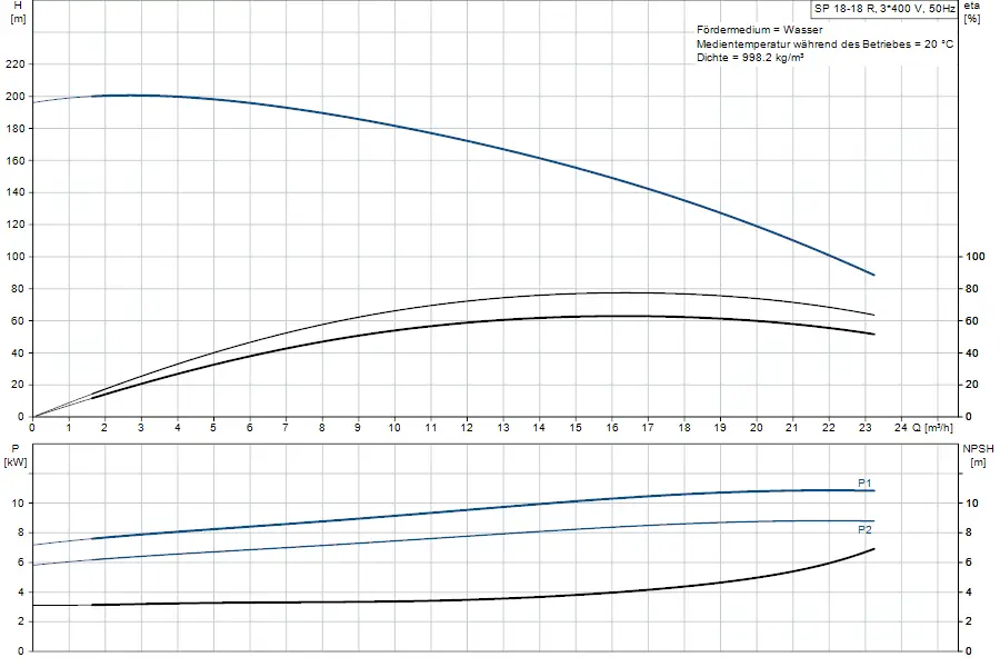 Diagramm mit Pumpenkennlinien von Grundfos. Oben werden Förderhöhe und Durchflussrate dargestellt, unten Leistung und NPSH-Werte bei verschiedenen Betriebsbedingungen.