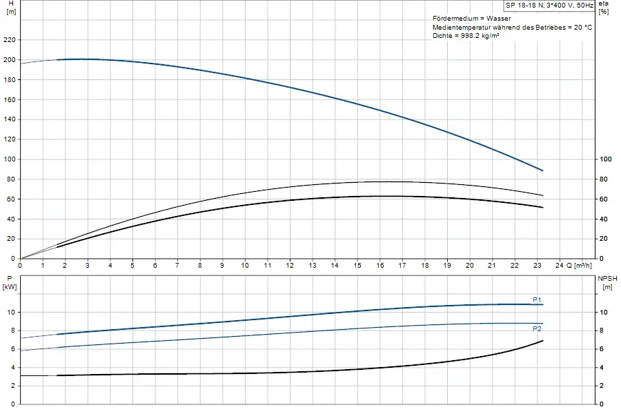 Diagramm zu einer Grundfos Unterwasserpumpe mit Kennlinien zu Förderhöhe, Leistung und NPSH in Abhängigkeit von Durchflussmengen.