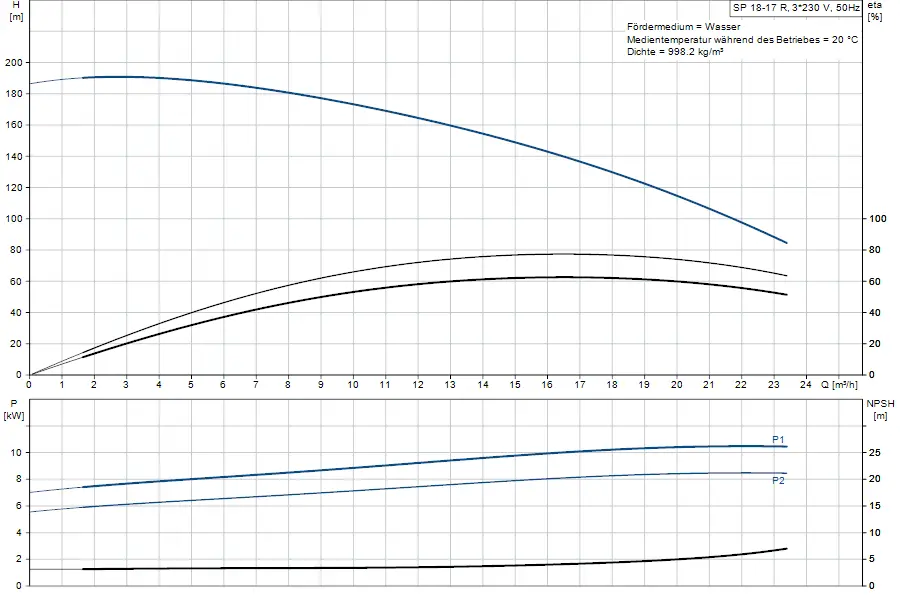 Diagramm der Grundfos Unterwasserpumpe mit Pumpenleistung, Förderhöhe und NPSH. Darstellung der Kennlinien für verschiedene Durchflussmengen und Leistungseinstellungen.