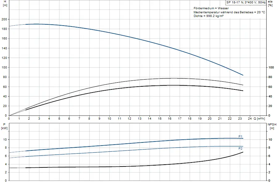 Diagramm der Grundfos Unterwasserpumpe mit Kurven für Förderhöhe, Leistung und NPSH in Abhängigkeit von der Durchflussrate. Wassertemperatur und Dichte sind angegeben.