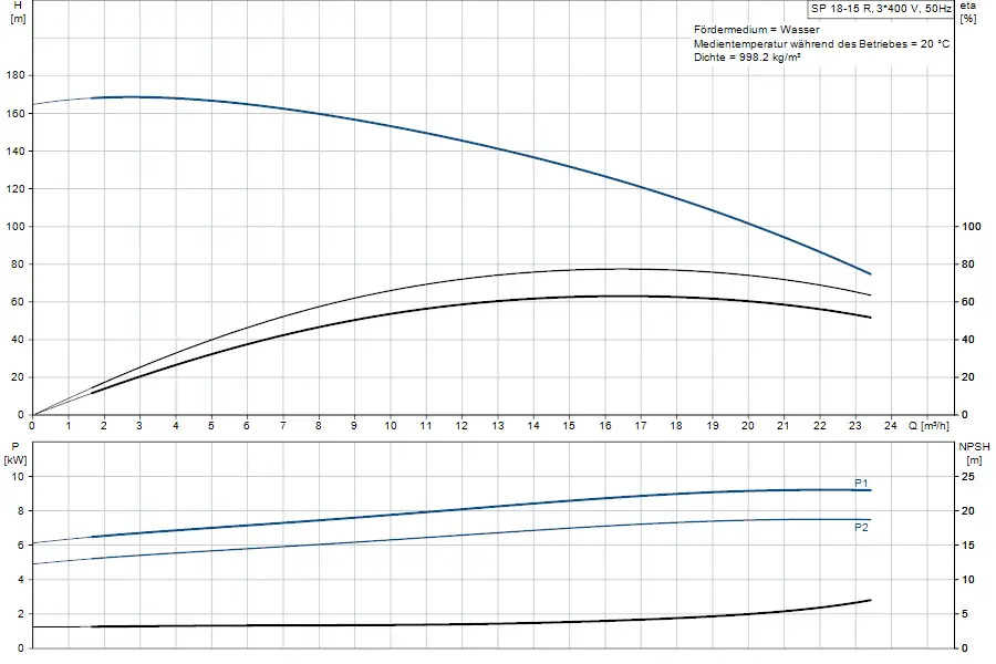 Diagramm für eine Grundfos Unterwasserpumpe mit Kurven zu Förderhöhe, Leistung und NPSH in Abhängigkeit von Durchflussrate. Einheitliche Maßeinheiten und Werte für Wasser.