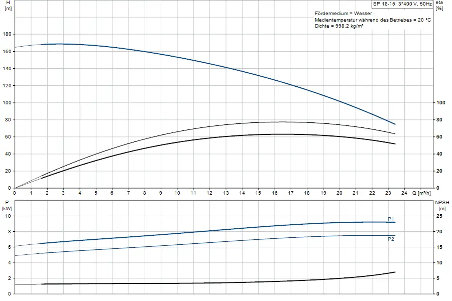 Diagramm der Grundfos Unterwasserpumpe mit Leistungs- und Förderdiagramm. Es zeigt Leistungsaufnahme (kW) und NPSH-Werte (m) in Abhängigkeit von der Durchflussmenge (m³/h).