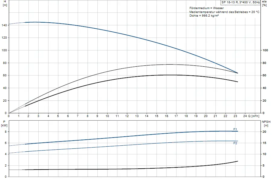 Diagramm mit Pumpenkennlinien einer Grundfos Unterwasserpumpe. Oben: Förderhöhe in m und Fördermenge in m³/h; unten: elektrisch benötigte Leistung in kW und NPSH in m.