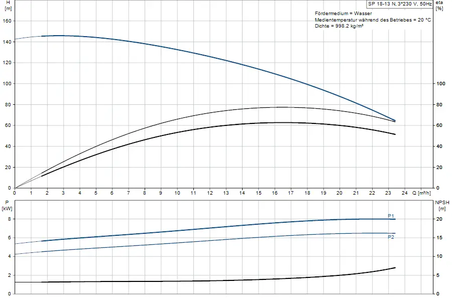 Diagramm zur Hydraulikleistung einer Grundfos Unterwasserpumpe. Oben: Förderhöhe in Metern und Durchfluss in m³/h. Unten: Leistungsaufnahme in kW und NPSH in Metern.