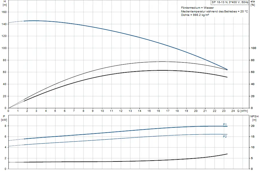 Diagramm zu einer Unterwasserpumpe von Grundfos mit Kennlinien für Förderhöhe, Leistung und NPSH. Wasser als Fördermedium bei einer Temperatur von 20 °C.