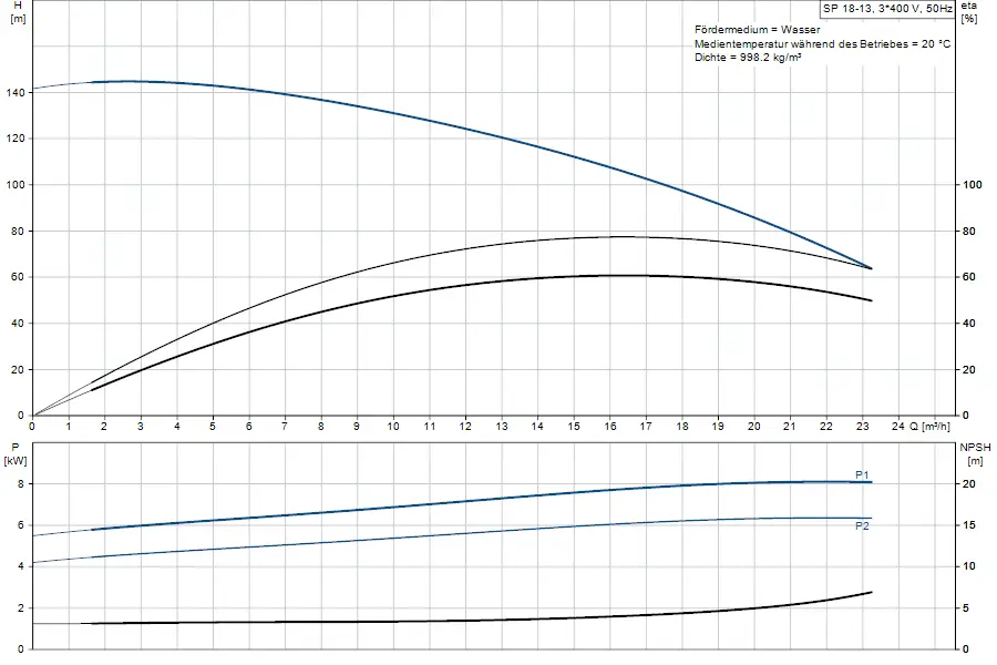 Diagramm zu einer Grundfos Unterwasserpumpe mit Angaben zu Förderhöhe, Leistung und NPSH in Abhängigkeit vom Durchfluss. Oben: Höhe in Meter, unten: Leistung in kW.