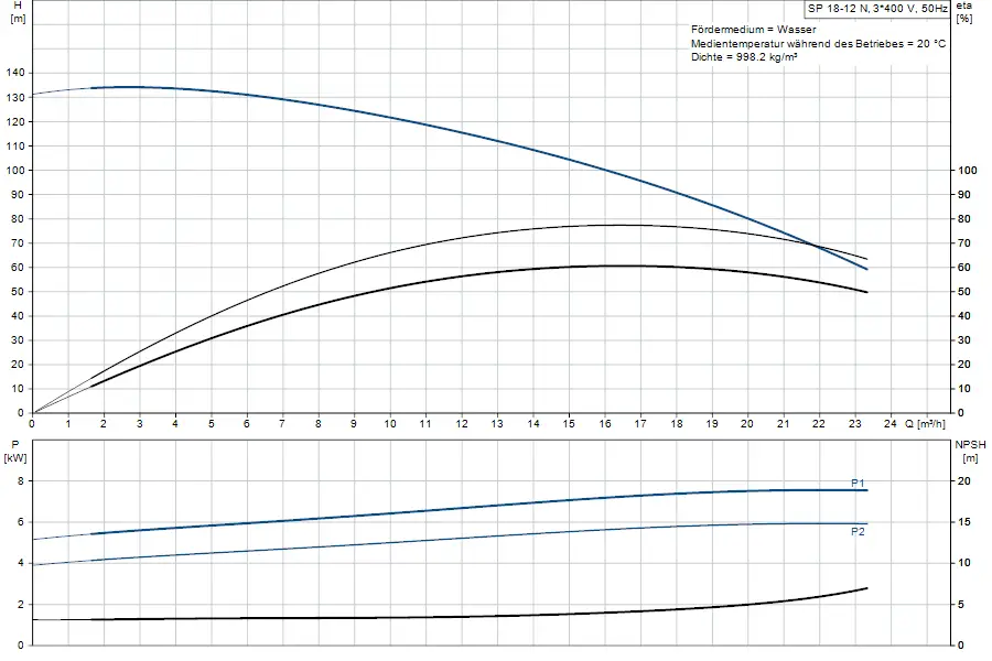Diagramm zur Leistung von Grundfos-Unterwasserpumpen mit verschiedenen Kennlinien für Förderhöhe und Energieverbrauch bei unterschiedlichen Durchflussmengen.