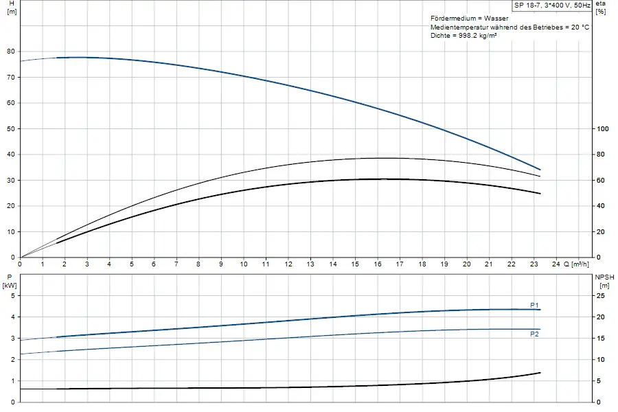 Diagramm mit Pumpenkennlinien von Grundfos. Oben: Förderhöhe (H) in m vs. Durchfluss (Q) in m³/h. Unten: Leistung (P) in kW und NPSH in m mit verschiedenen Betriebsbedingungen.
