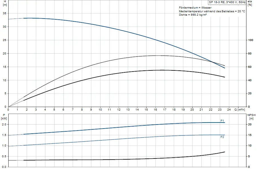 Diagramm mit Pumpenkennlinien und Leistungsangaben für eine Grundfos Unterwasserpumpe. Enthält Informationen zu Förderhöhe, Leistung und NPSH in relation zu Durchflussmengen.