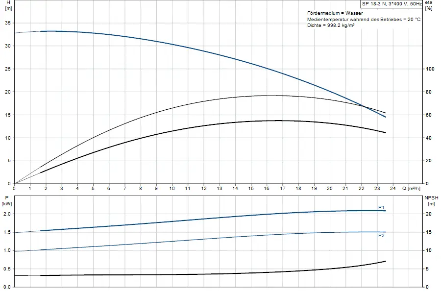 Diagramm mit Leistungskurven für eine Unterwasserpumpe der Marke Grundfos. Oben sind Förderhöhe und Durchflussrate, unten Leistung und NPSH dargestellt.