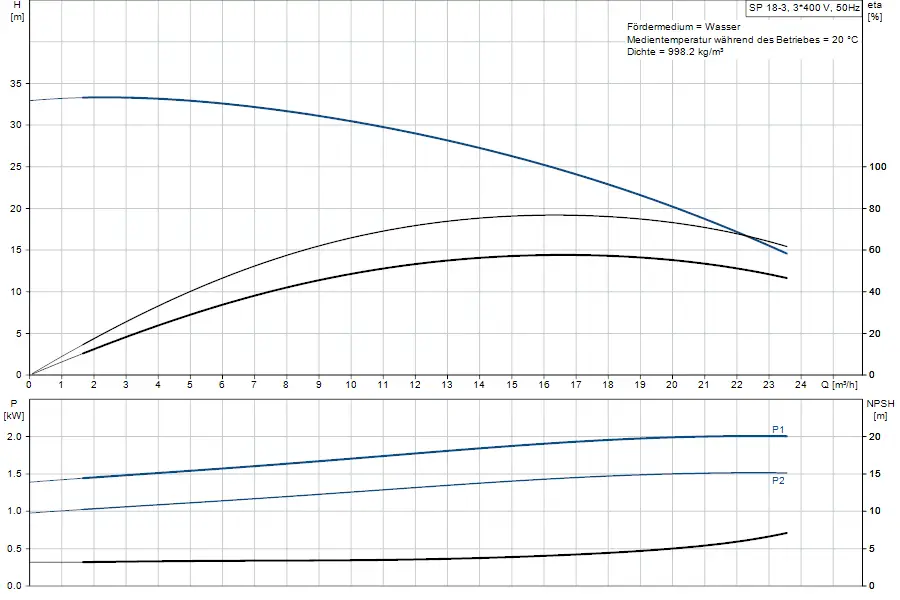 Diagramm einer Grundfos-Unterwasserpumpe mit Leistungsdaten und NPSH-Kurven, Darstellung von Förderhöhe und Leistung in Abhängigkeit von Durchflussrate.