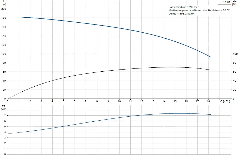 Diagramm mit Pumpenkennlinien für eine Grundfos Unterwasserpumpe, zeigt Förderhöhe und Leistungsaufnahme in Abhängigkeit von der Durchflussrate.