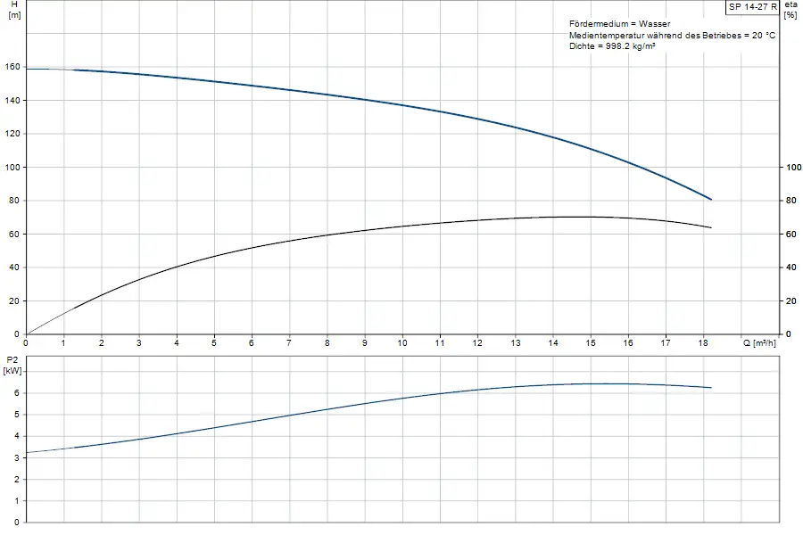 Diagramm zur Grundfos Unterwasserpumpe mit Förderhöhe und Leistungskurve, einschließlich Angaben zu Durchflussrate und Wassertemperatur.