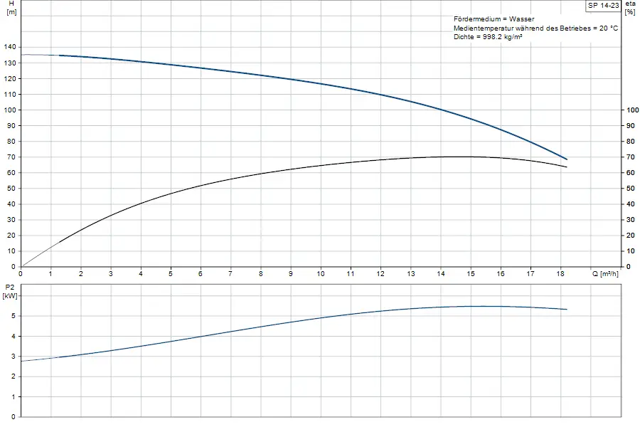 Diagramm zur Leistung einer Grundfos Unterwasserpumpe mit Metrik zu Förderhöhe in Metern, Durchflussrate in m³/h und benötigter Leistung in kW.