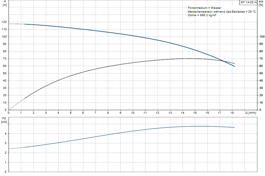 Diagramm zu einer Grundfos Unterwasserpumpe mit Angaben zu Förderhöhe (H) und Leistung (P2) in Abhängigkeit von der Durchflussmenge (Q) in m³/h.