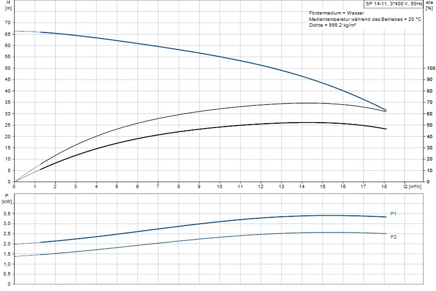Diagramm mit Leistungskurven einer Brunnenpumpe von Grundfos. Obere Grafik zeigt Förderhöhe in Metern, untere Grafik Leistung in kW in Abhängigkeit von Durchflussmenge.