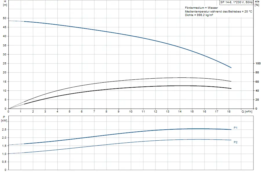 Diagramm zur Leistung und Förderhöhe einer Grundfos Unterwasserpumpe mit Angaben zu Energieverbrauch und Durchflussmenge in m³/h und kW.