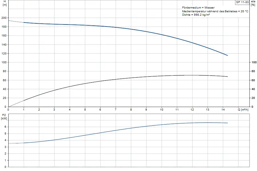 Diagramm zur Unterwasserpumpe von Grundfos mit Kennlinien für Förderhöhe, Leistung und Durchflussrate bei einer Betriebstemperatur von 20 °C.