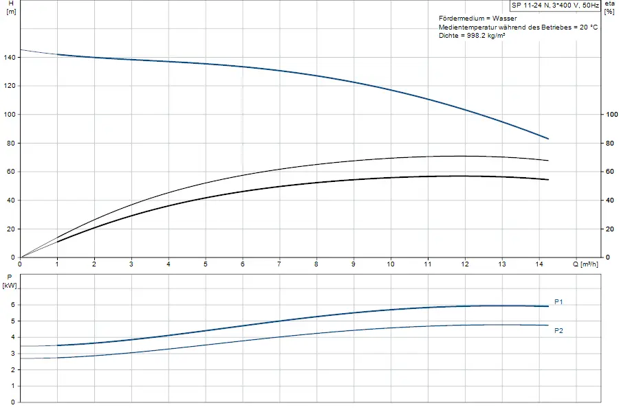 Diagramm mit Pumpenkennlinien von Grundfos, das Förderhöhe (m) und Pumpenleistung (kW) in Abhängigkeit von der Durchflussrate (m³/h) zeigt.