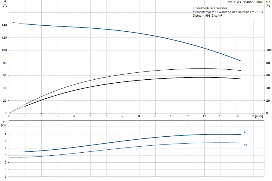 Diagramm zur hydraulischen Leistung einer Brunnenpumpe von Grundfos. Obere Grafik zeigt Förderhöhe in m, untere Grafik zeigt Leistung in kW in Abhängigkeit von der Durchflussmenge.