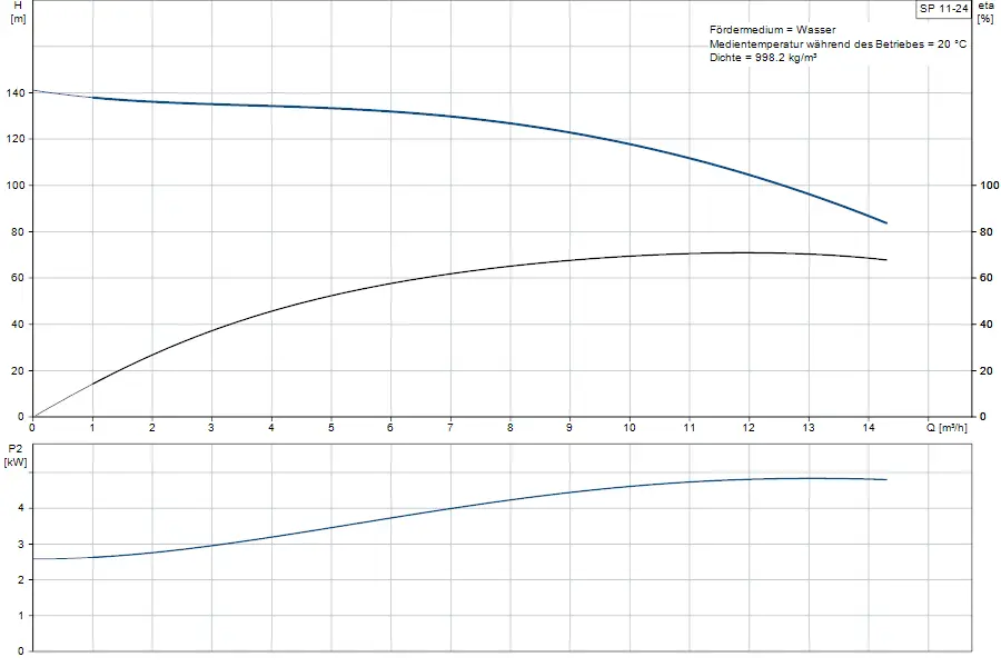 Grafik mit Daten zu einer Unterwasserpumpe von Grundfos, zeigt Förderhöhe und Leistung in Abhängigkeit von Durchflussrate (Q) in m³/h und P2 in kW.