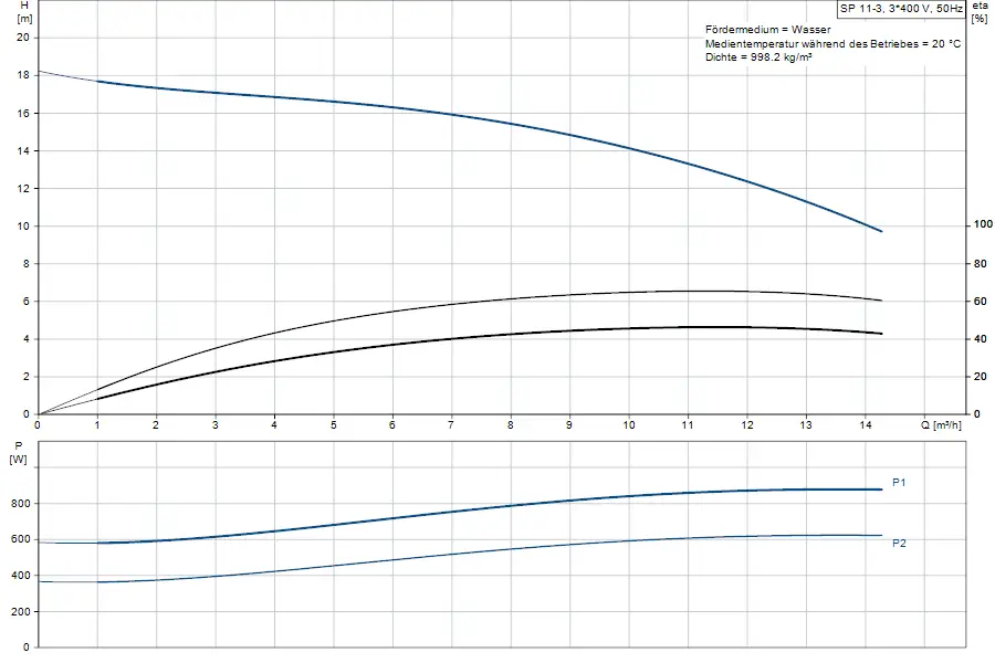 Grafik mit Diagrammen, die die Betriebsparameter einer Brunnenpumpe von Grundfos zeigen, einschließlich Förderhöhe und Leistung in Abhängigkeit von der Durchflussrate.