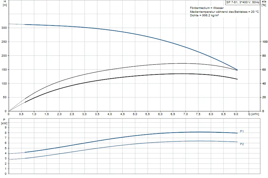 Diagramm zu einer Grundfos Unterwasserpumpe mit Angaben zu Förderhöhe und Leistung im Verhältnis zur Durchflussmenge. Darstellung von P1 und P2 in kW unter verschiedenen Bedingungen.