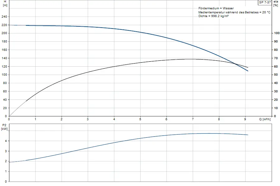 Diagramm zur Leistung einer Grundfos Unterwasserpumpe mit Parameter H, Q und P2. Die Grafik zeigt den Zusammenhang zwischen Förderhöhe, Durchflussmenge und Leistungsaufnahme.