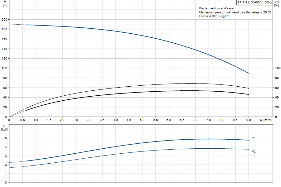 Diagramm für eine Brunnenpumpe von Grundfos mit hydraulischen Kennlinien für Förderhöhe und Leistung in Abhängigkeit von der Durchflussrate.