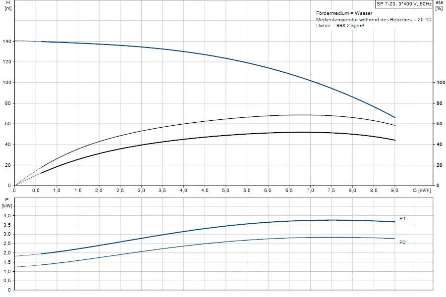 Diagramm mit Kennlinien für eine Brunnenpumpe von Grundfos, zeigt Förderhöhe und Leistung in Abhängigkeit von der Durchflussrate in m³/h und kW.
