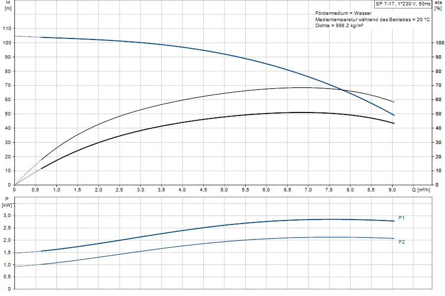 Diagramm mit Pumpenleistungen und Förderhöhen der Grundfos Unterwasserpumpe, einschließlich der Kurven für P1 und P2 in Bezug auf Durchflussmenge und Leistung.