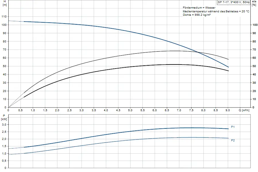 Diagramm mit Pumpenkennlinien und Leistungskurve, veranschaulicht die hydraulischen und leistungsbezogenen Eigenschaften einer Grundfos Unterwasserpumpe.