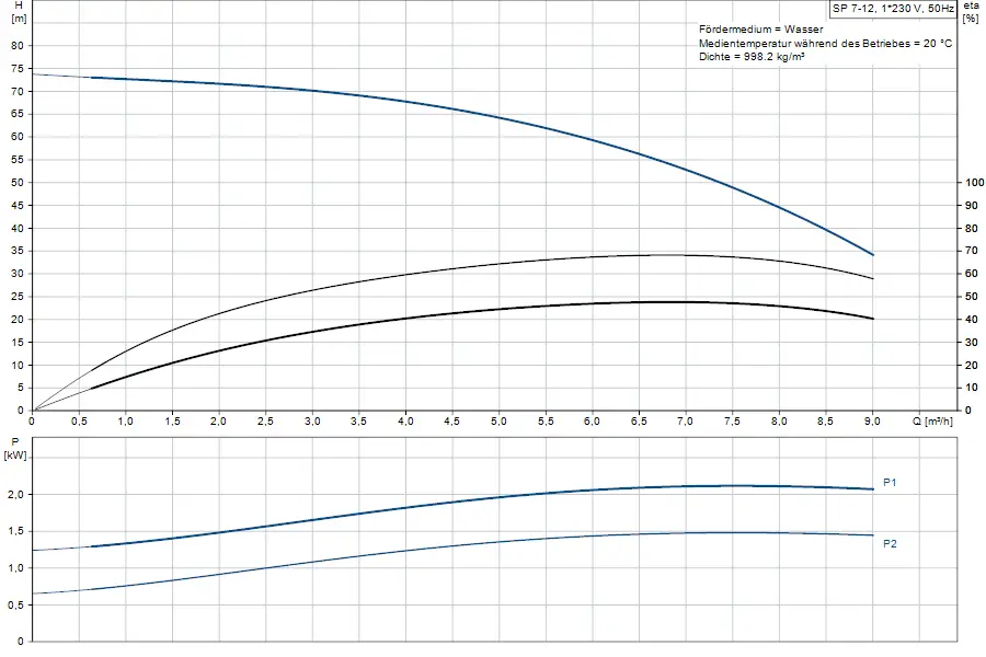 Diagramm der Grundfos Unterwasserpumpe mit Angaben zu Förderhöhe in Metern und Leistungsaufnahme in Kilowatt bei unterschiedlichen Durchflussmengen in m³/h.