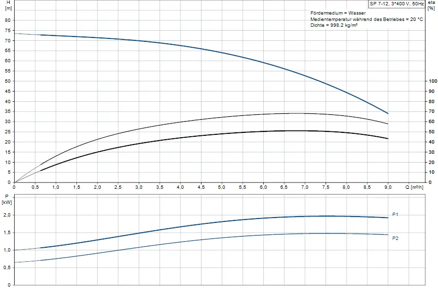 Diagramm mit Pumpenkennlinien der Grundfos Brunnenpumpe. Obere Grafik zeigt Förderhöhe in Metern, untere Grafik zeigt Leistungsbedarf in kW bei unterschiedlichen Fördermengen in m³/h.