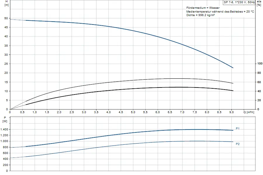 Diagramm zur Unterwasserpumpe von Grundfos mit Förderhöhe und Leistung in Abhängigkeit von der Fördermenge. Enthält Informationen zur Betriebsmeßwerte in m³/h und W.